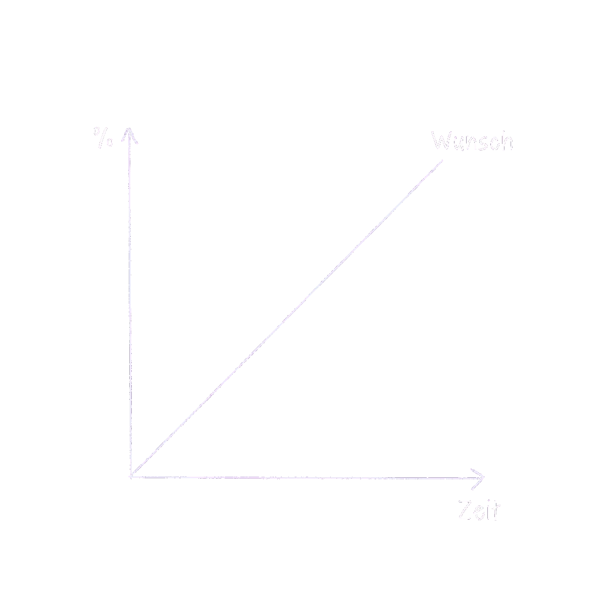 Wunsch und Zeit