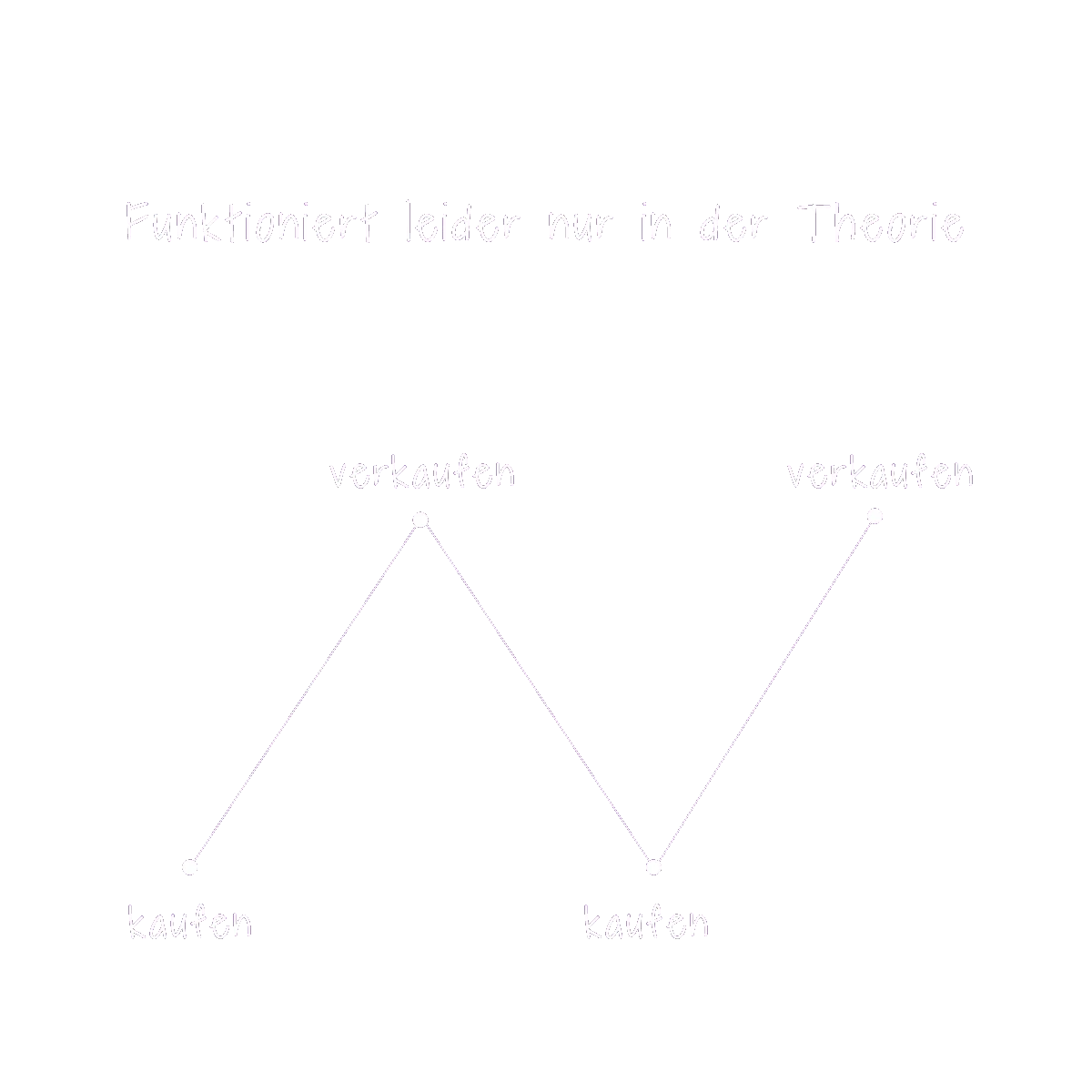 Funktioniert leider nur in der Theorie: billig kaufen, teuer verkaufen
